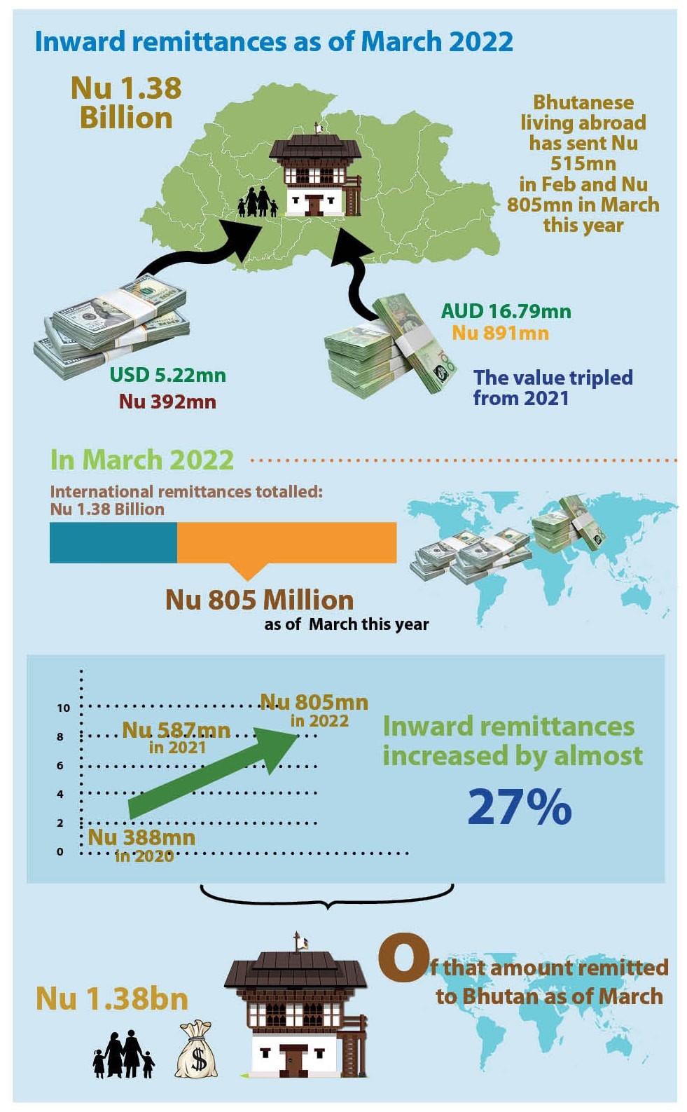 Inward remittances hit all-time high in March