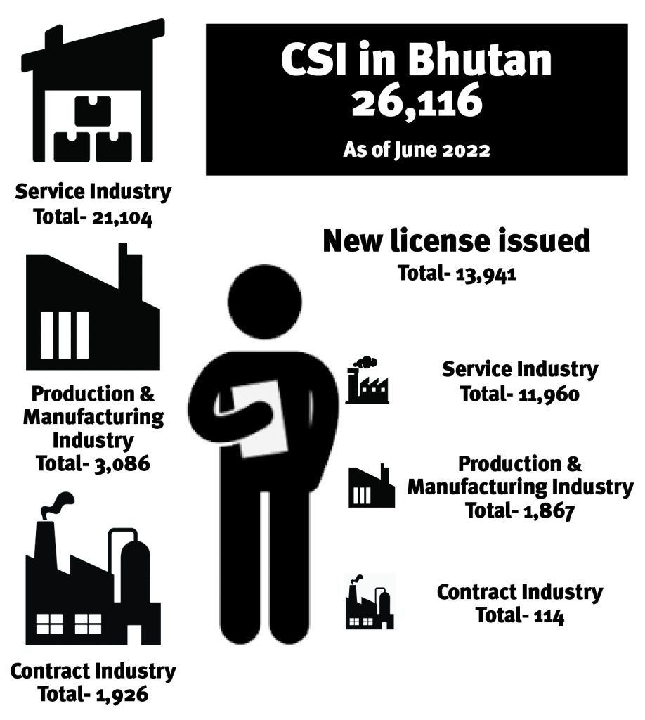 Bhutan home to about 26,116 CSIs as of June 2022