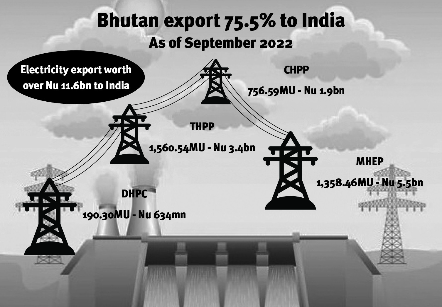 Bhutan exports electricity worth over Nu 11.6bn to India