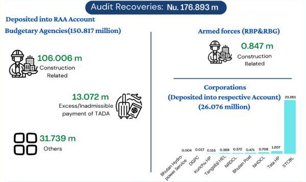 RAA recovers about Nu 1.7bn