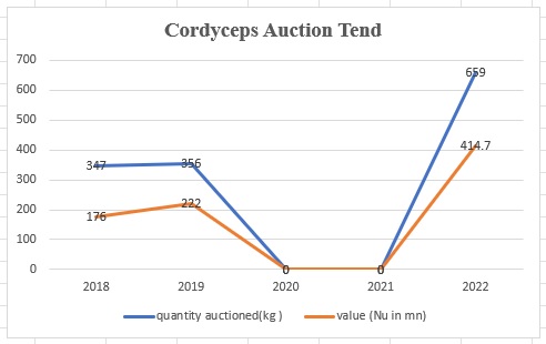 Cordyceps transactions saw drastic increase last year