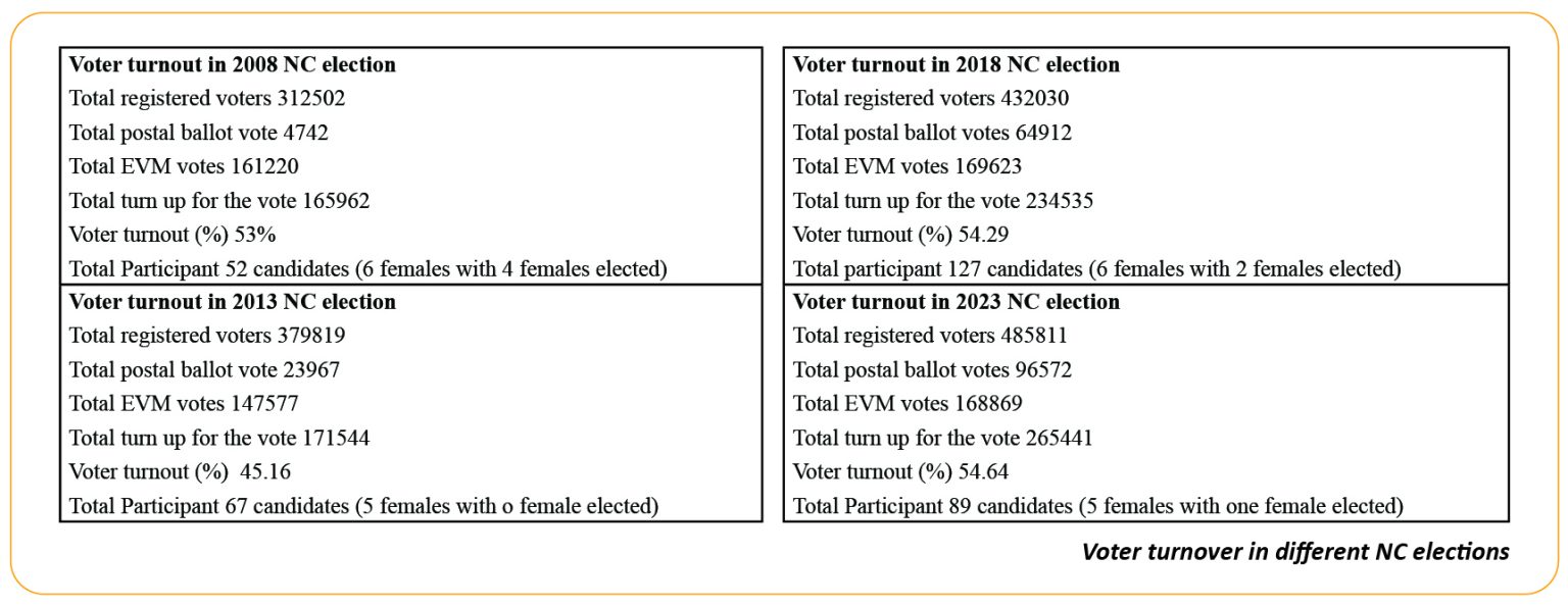 Fourth NC elections see contestants reducing by 29.92% 