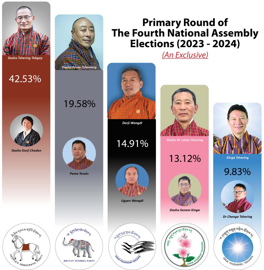 Movers & Shakers: Aftermath of the Primary Round