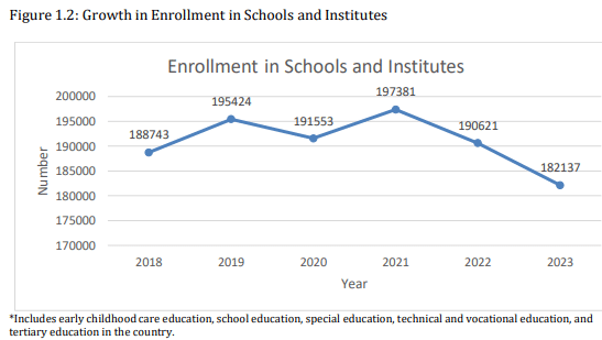 Student enrollment in schools and institutions slump