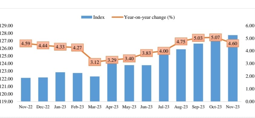 སྤྱི་ཟླ་ ༡༡ པའི་ནང་ཉོས་སྤྱོད་གོང་ཚད་བརྡ་སྟོན་ཁྲམ་རིས་བརྒྱ་ཆ་ ༤་༦༠ གིས་ཡར་འཛེག་ཡོདཔ།