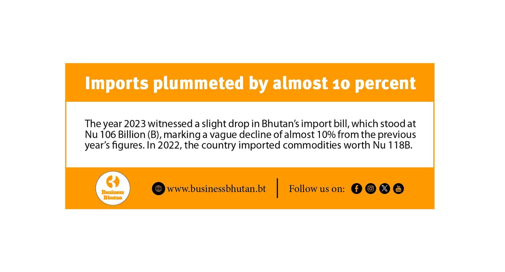 Imports plummeted by almost 10 percent