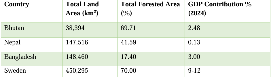 Bhutan’s Forests: Vast Green Wealth, Modest Economic Returns