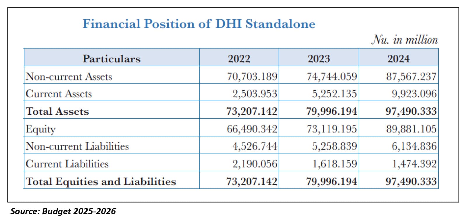 2024 sees increase in DHI’s Revenue and Assets