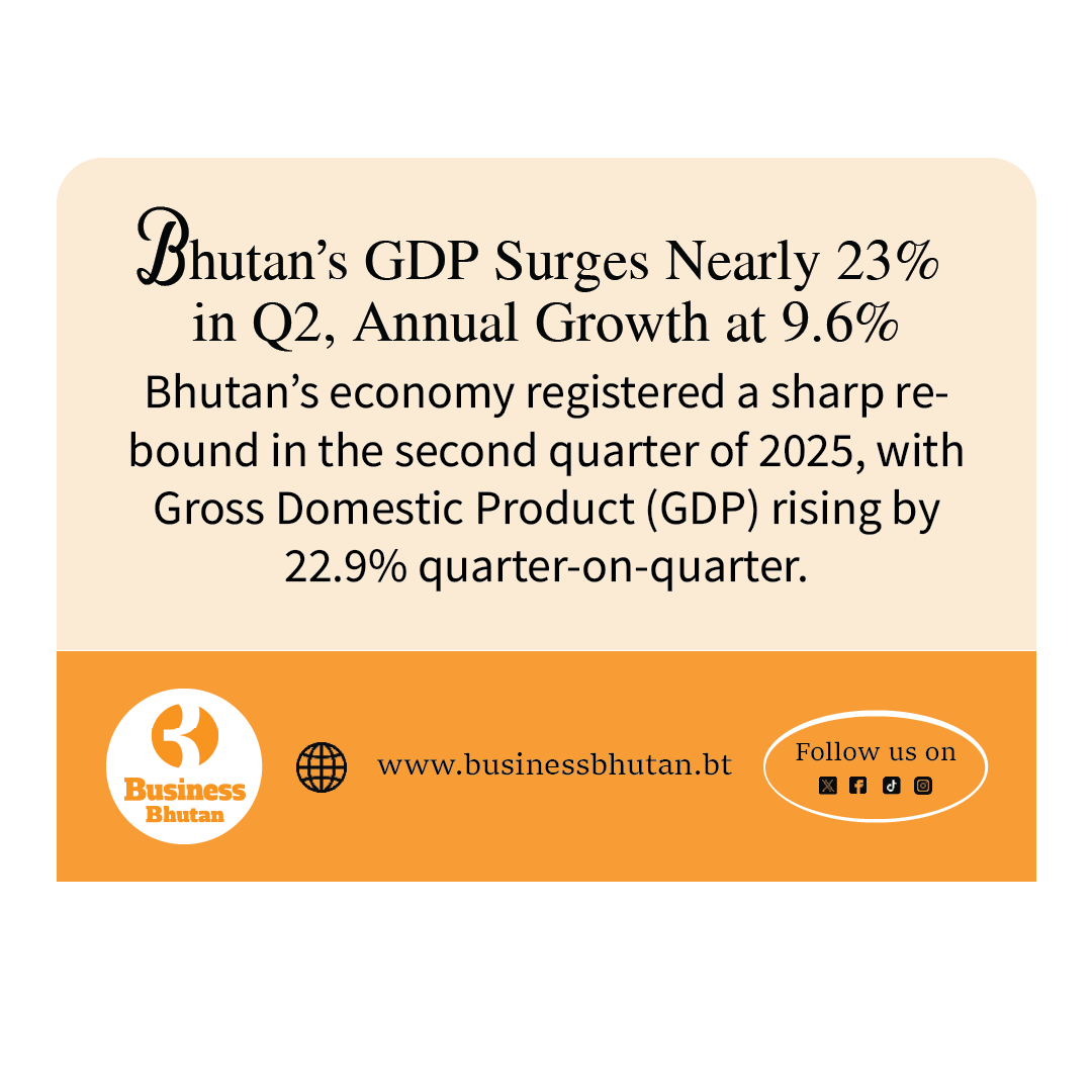 Bhutan’s GDP Surges Nearly 23% in Q2, Annual Growth at 9.6%