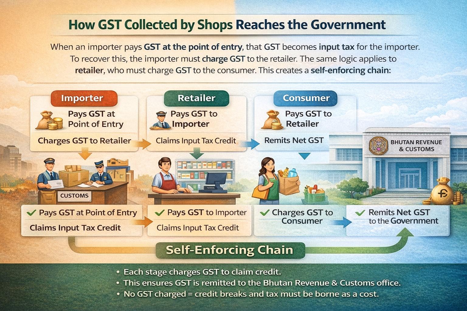GST Net Widens: Businesses with Annual Turnover of Nu 5M or More Must Register or Face Action
