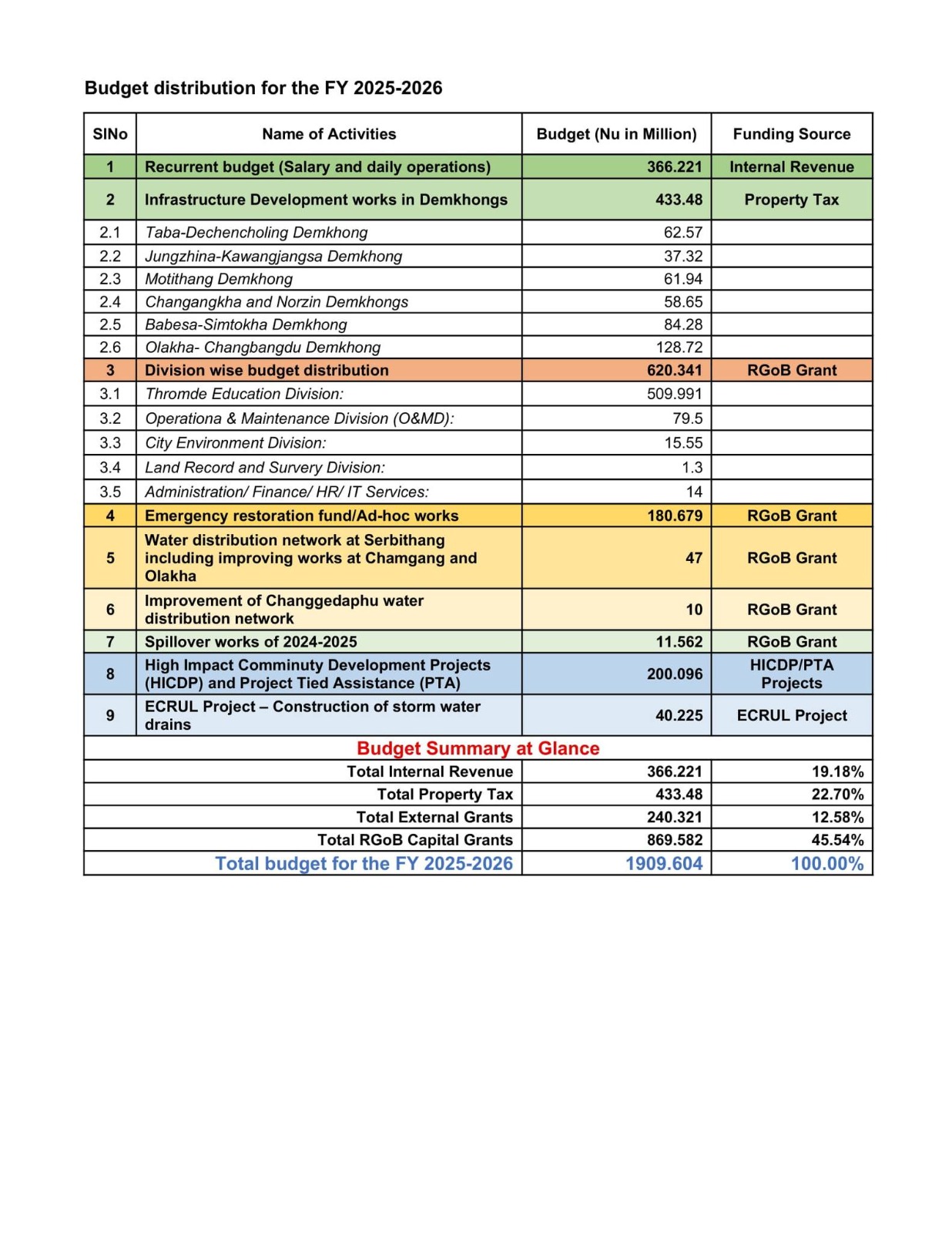 Thimphu Thromde Approves Nu 1.91 Billion Budget for FY 2025–26