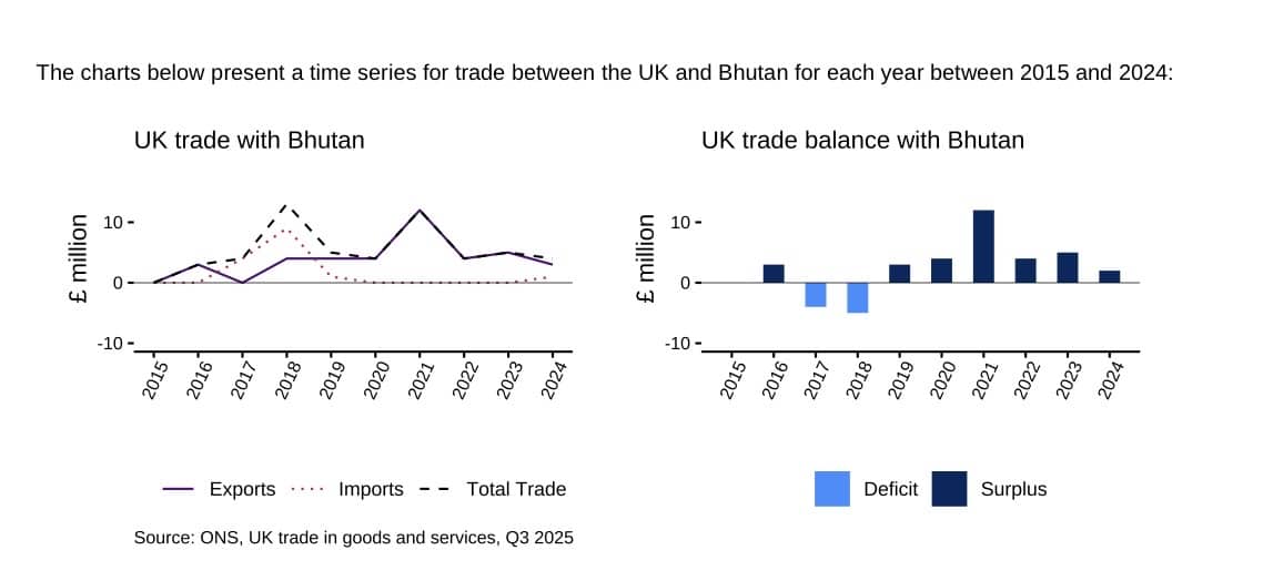 𝐁𝐫𝐢𝐭𝐢𝐬𝐡 𝐂𝐚𝐩𝐢𝐭𝐚𝐥 𝐑𝐮𝐧𝐬 𝐃𝐞𝐞𝐩 𝐢𝐧 𝐁𝐡𝐮𝐭𝐚𝐧—𝐛𝐮𝐭 𝐓𝐫𝐚𝐝𝐞 𝐁𝐚𝐫𝐞𝐥𝐲 𝐅𝐥𝐨𝐰𝐬