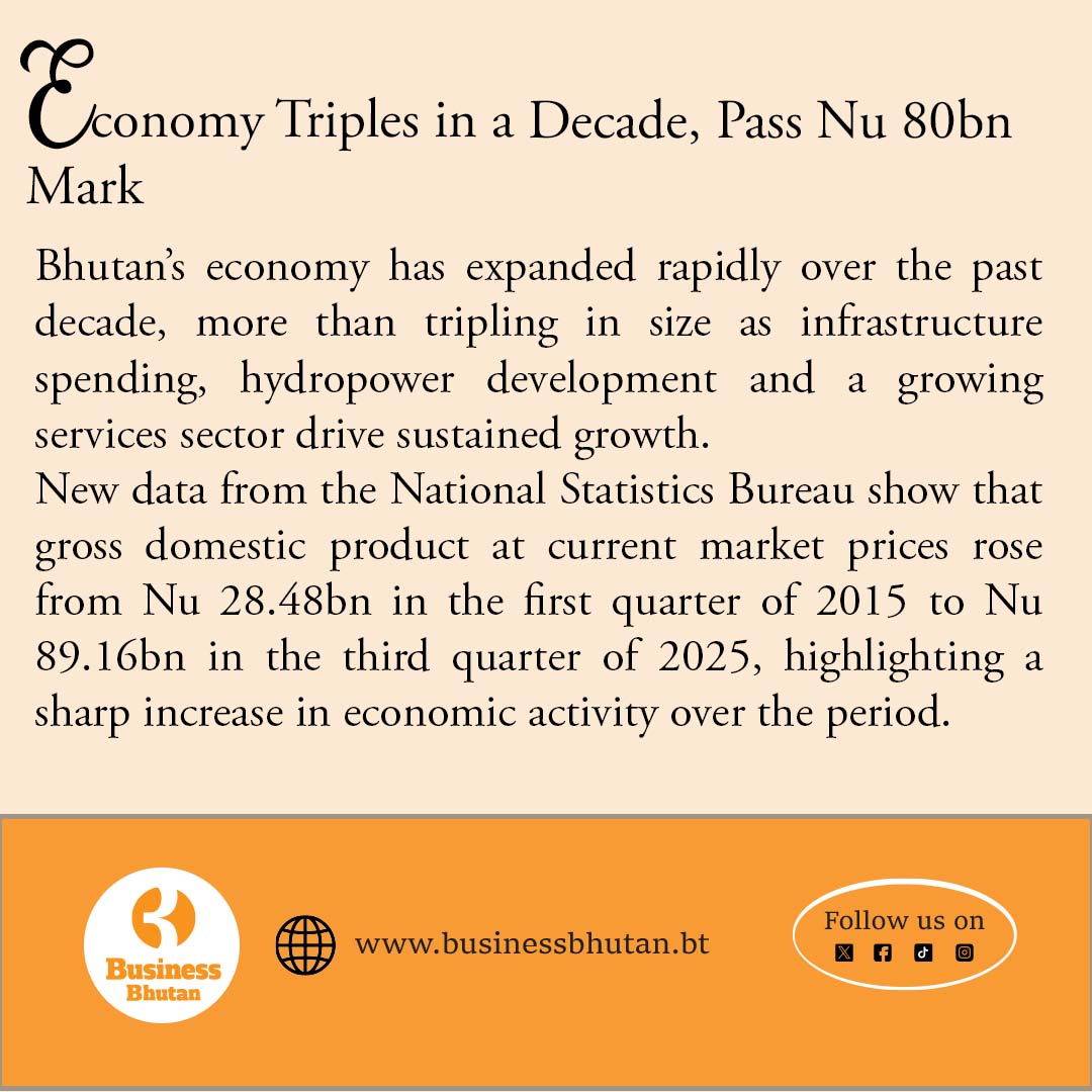 𝐄𝐜𝐨𝐧𝐨𝐦𝐲 𝐓𝐫𝐢𝐩𝐥𝐞𝐬 𝐢𝐧 𝐚 𝐃𝐞𝐜𝐚𝐝𝐞, 𝐏𝐚𝐬𝐬 𝐍𝐮 𝟖𝟎𝐛𝐧 𝐌𝐚𝐫𝐤