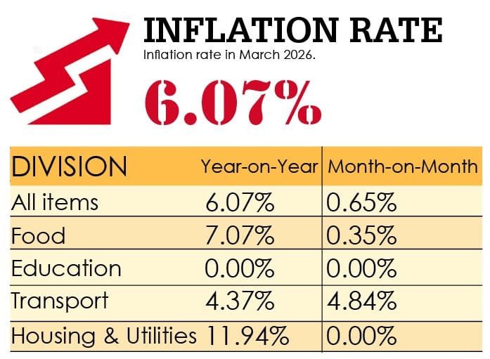 Inflation Rises to 6.07% in March