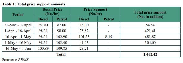 Fuel Price Support Becoming Major Fiscal Burden; RAA