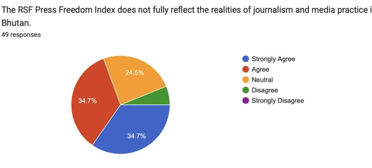 RSF Ranking of Bhutan Out of Touch with Ground Realities – Survey RSF Ranking of Bhutan Out of Touch with Ground Realities – Survey