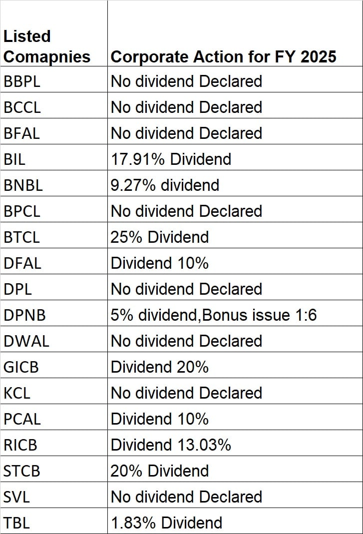 Listed Companies Declare Mixed Dividend Payouts for FY 2025 Listed Companies Declare Mixed Dividend Payouts for FY 2025