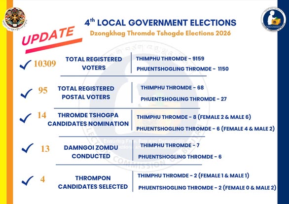 Over 10,300 Voters Registered for 2026 Thromde Elections