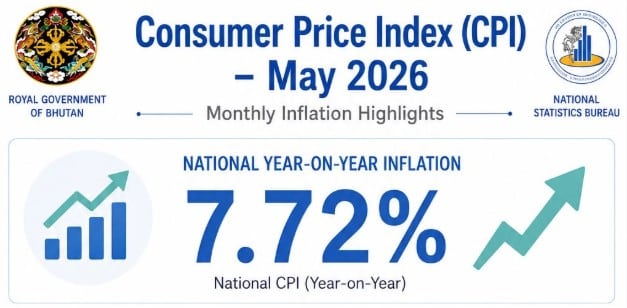 Inflation Climbs to 7.72% in May Despite Monthly Decline in Consumer Prices