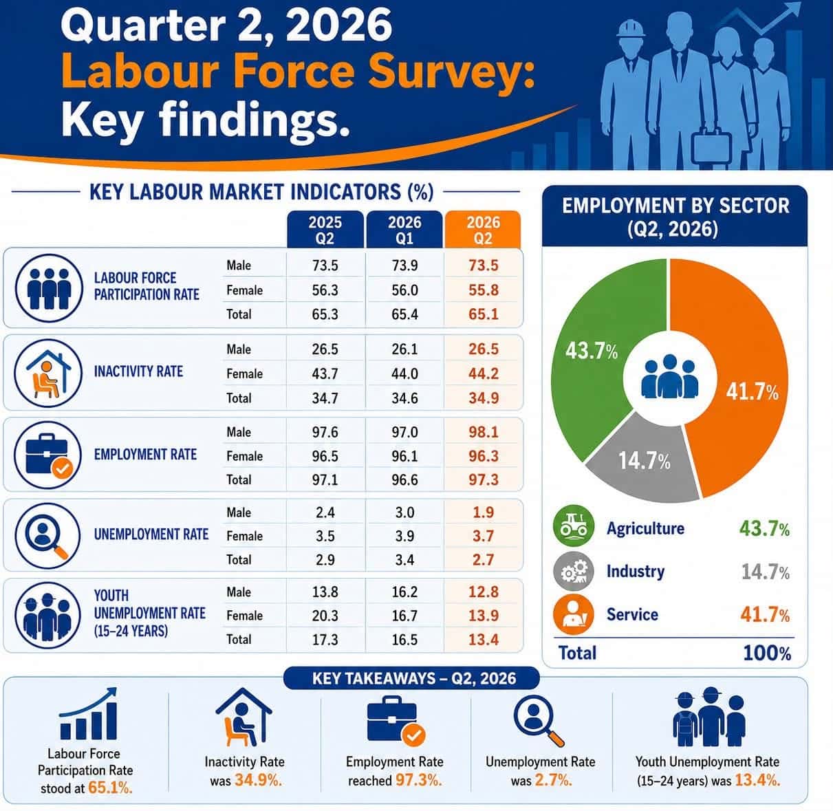 Unemployment Declines in Second Quarter of 2026 Unemployment Declines in Second Quarter of 2026