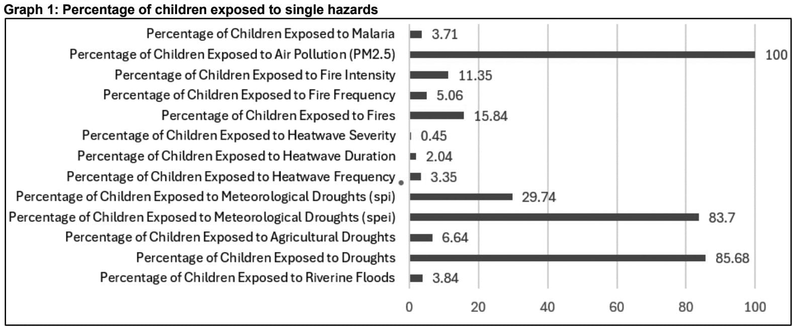 Report Says Nearly 90 Percent of Children in Bhutan Exposed to Climate Hazards