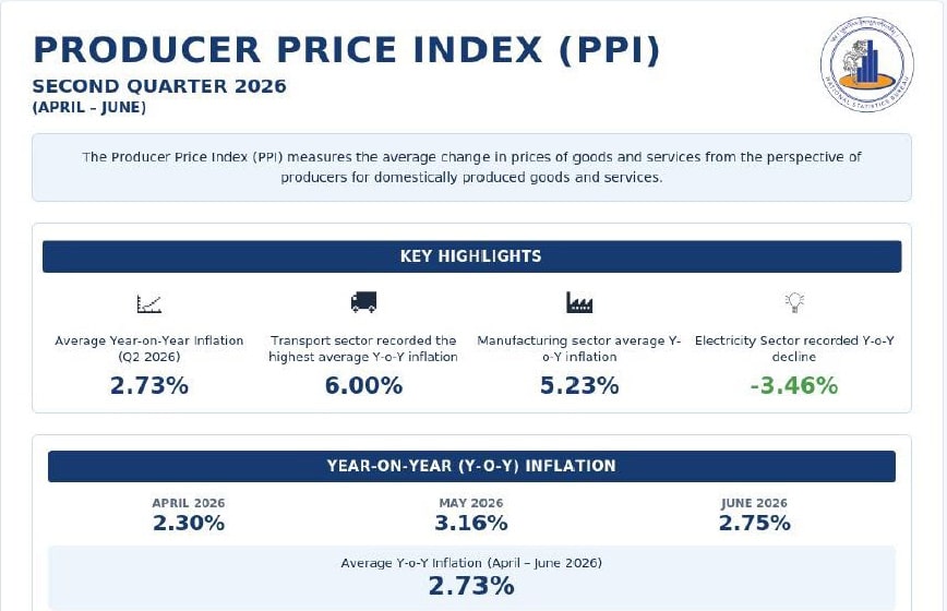 Producer Prices Rise 2.73 Percent in Second Quarter as Transport and Manufacturing Costs Increase
