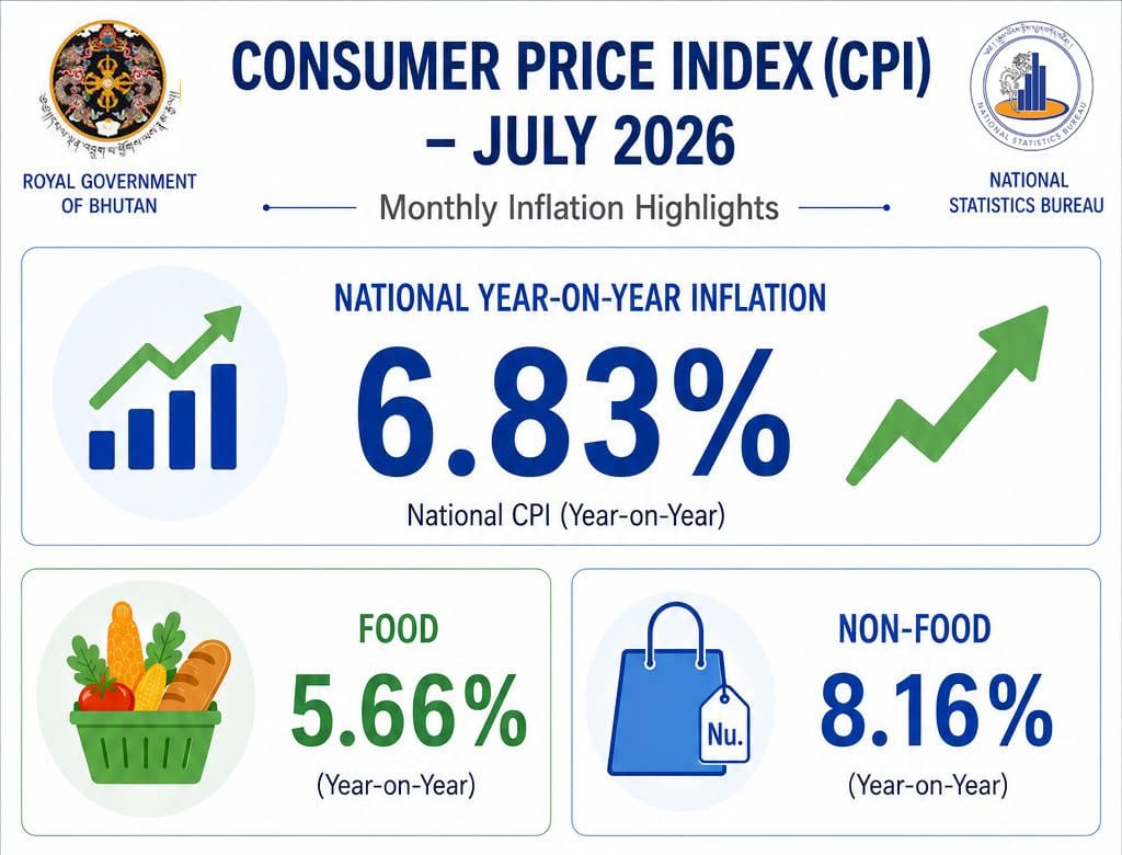 Inflation Rises to 6.83 Percent in July as Food Prices Accelerate