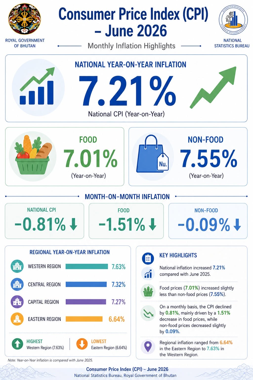 Cost of Living Remains Under Pressure as Inflation Stays Above 7%, Despite Monthly Price Relief Cost of Living Remains Under Pressure as Inflation Stays Above 7%, Despite Monthly Price Relief