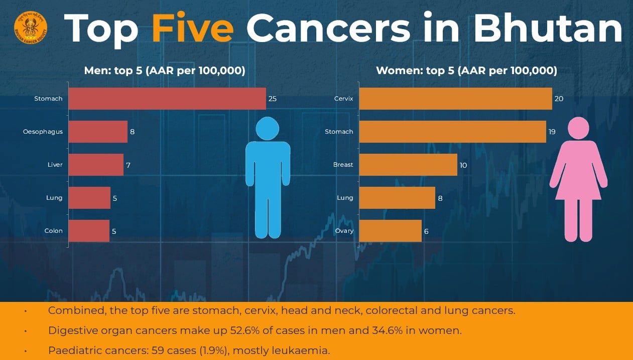 Bhutan’s Cancer Burden Highlights Need for Prevention, Early Detection and Patient Support
